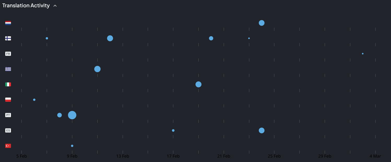 Translation Progress for February